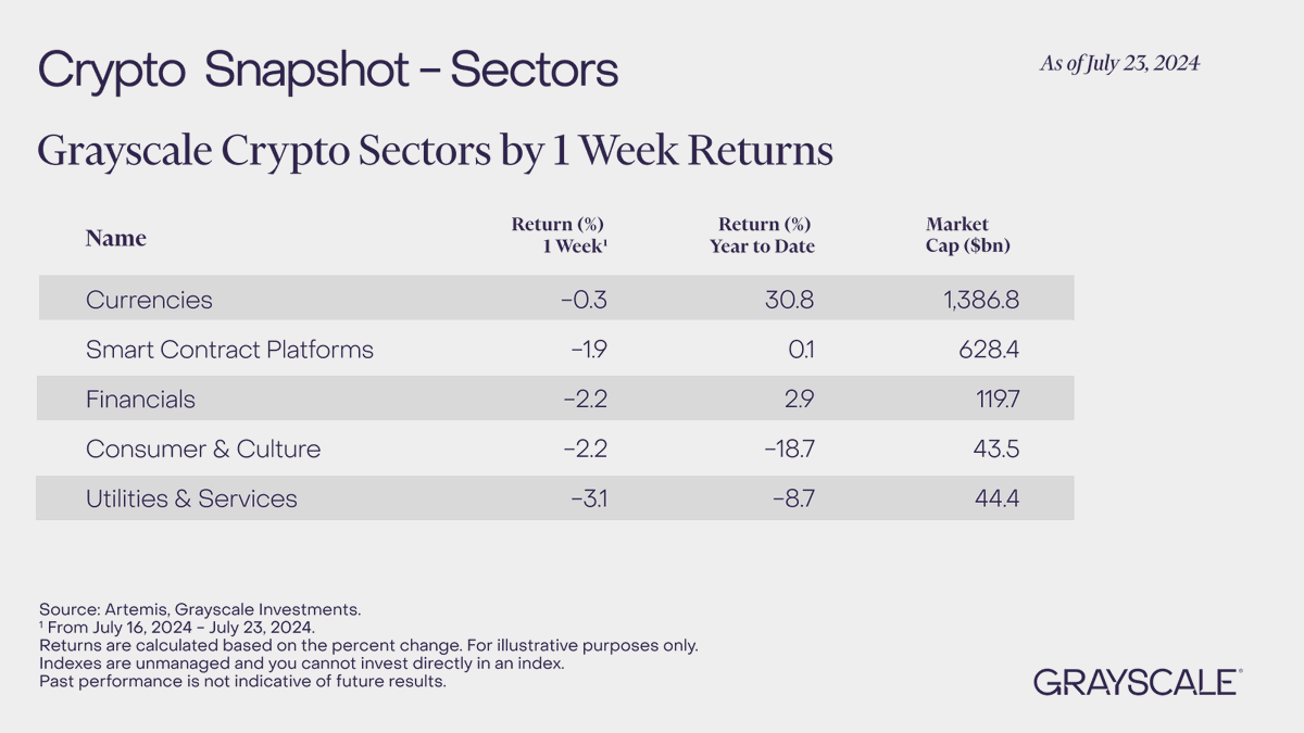 Grayscale's tweet photo. ๐ธ Grayscale #Crypto Snapshot - Sectors https://t.co/ZvHOvlxhEu
