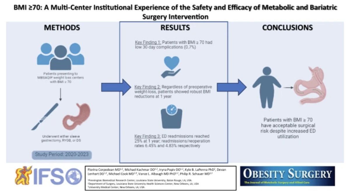 Philip Schauer, MD (@pschauermd) on Twitter photo Results of Metabolic Surgery for BMI >70. Not too sick for surgery! doi.org/10.1007/s11695… <a href="/MdFlori/">Flori Corpodean</a> <a href="/_mikekachmar_/">Michael Kachmar, DO</a> <a href="/metabolic_knife/">Vance L. Albaugh, MD, PhD, DABOM, DABS-FPMBS</a> <a href="/PBRCNews/">Pennington Biomedical Research Center</a> <a href="/lsusurgerydept/">LSU Department of Surgery</a> <a href="/LSUHealthNO/">LSU Health Sciences</a> <a href="/DrJohnKirwan/">Dr. John Kirwan</a> <a href="/ASMBS/">ASMBS</a> <a href="/IfsoSecretariat/">IFSO</a> <a href="/NeilFlochMD/">Neil Floch MD</a> <a href="/JaimePonceMD/">Jaime Ponce MD</a> <a href="/Ali_Aminian_MD/">Ali Aminian</a> <a href="/OMGhanemMD/">Omar M Ghanem</a> @bariatricnews Results of Metabolic Surgery for BMI >70. Not too sick for surgery! doi.org/10.1007/s11695… <a href="/MdFlori/">Flori Corpodean</a> <a href="/_mikekachmar_/">Michael Kachmar, DO</a> <a href="/metabolic_knife/">Vance L. Albaugh, MD, PhD, DABOM, DABS-FPMBS</a> <a href="/PBRCNews/">Pennington Biomedical Research Center</a> <a href="/lsusurgerydept/">LSU Department of Surgery</a> <a href="/LSUHealthNO/">LSU Health Sciences</a> <a href="/DrJohnKirwan/">Dr. John Kirwan</a> <a href="/ASMBS/">ASMBS</a> <a href="/IfsoSecretariat/">IFSO</a> <a href="/NeilFlochMD/">Neil Floch MD</a> <a href="/JaimePonceMD/">Jaime Ponce MD</a> <a href="/Ali_Aminian_MD/">Ali Aminian</a> <a href="/OMGhanemMD/">Omar M Ghanem</a> @bariatricnews