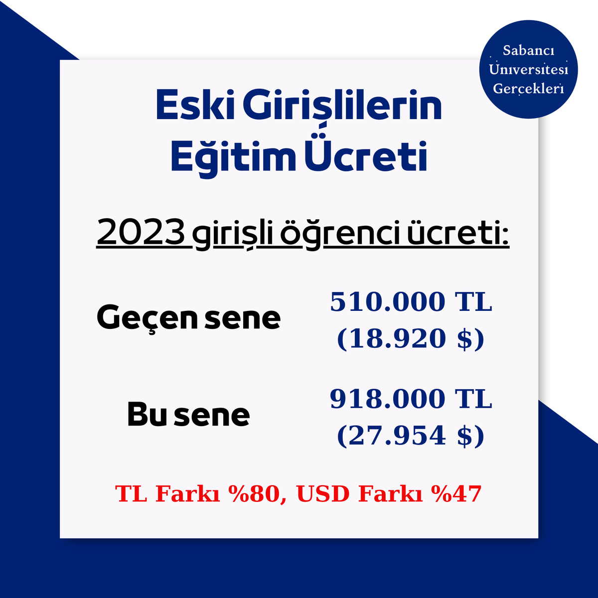 sabanciunitruth's tweet photo. Sabancı Üniversitesi eski girişli öğrenciler için 2024-2025 yılı eğitim ücretleri duyurdu.

Açıklanan rakamlara göre %80'lik bir artış gerçekleşmiş. Enflasyon %71 açıklanmasına rağmen %80'lik bir zam yapılmış.

#holdingdegiluniversite #turkolmaninbedeli https://t.co/GsPKVOGPEM