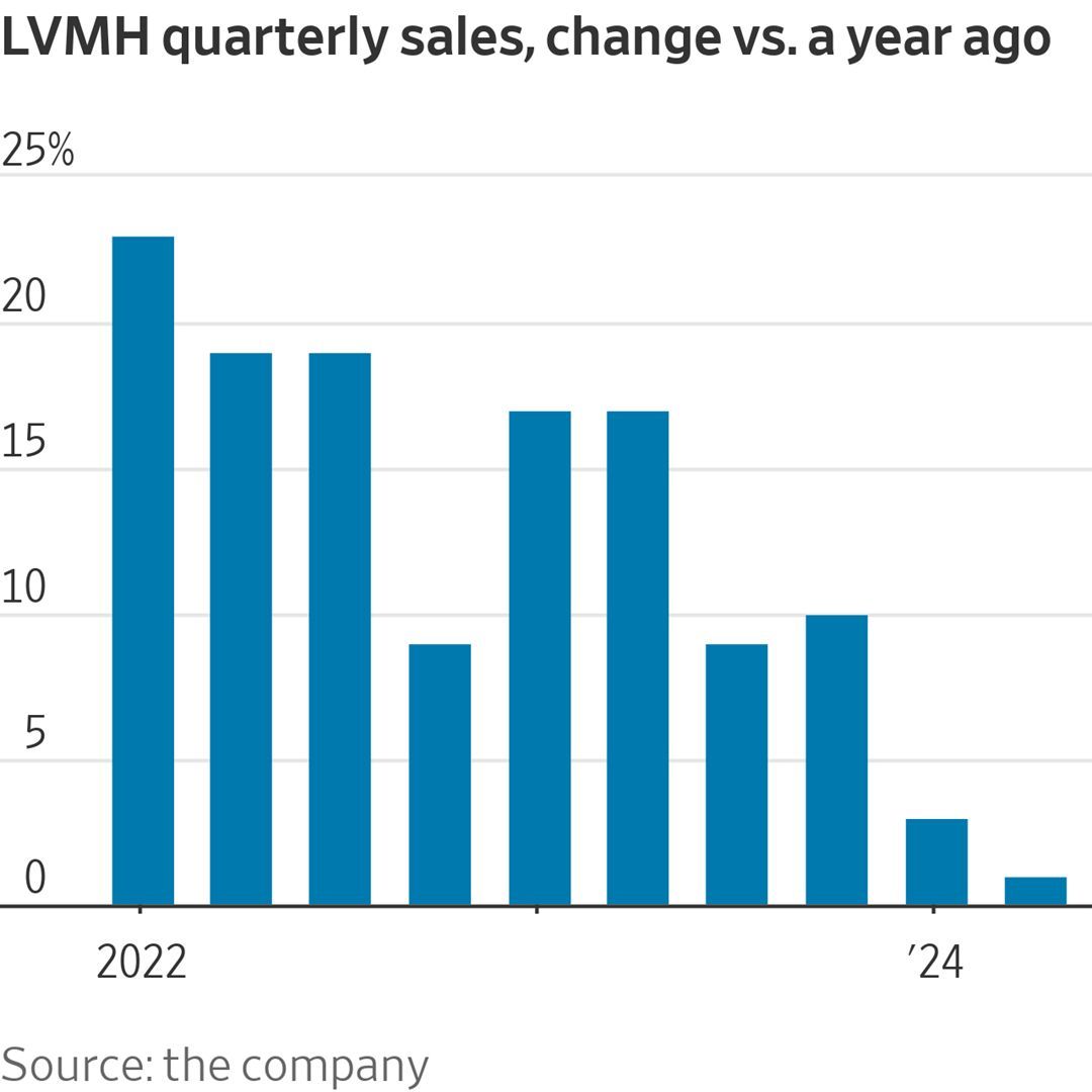 LVMH hat Schwierigkeiten, die gewohnten Gewinne zu erziele!

Die Quartalsumsätze stiegen nur um 1%, ➡️ das Wachstum wird langsamer!