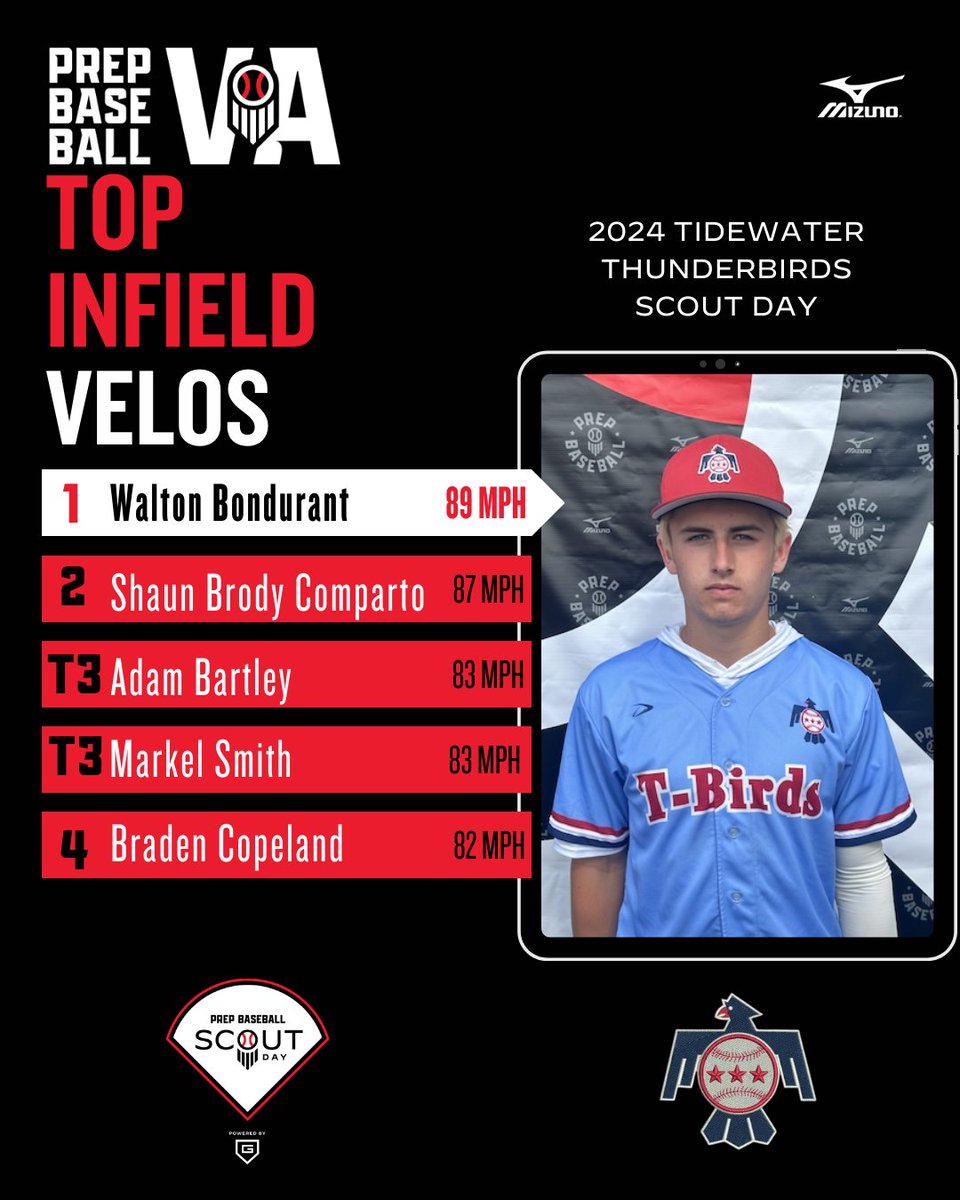 Prep Baseball Virginia/DC (@prepbaseballva) on Twitter photo 🚨Tidewater Thunderbirds Scout Day: IF Velo Leaderboard🚨
The best Infield Velocities recorded at our #VAScoutDay in Southwest VA in mid-June <a href="/TidewaterTBirds/">TidewaterThunderbirdsBaseball</a>
🔗to full leaderboard👉loom.ly/CDJajog 🚨Tidewater Thunderbirds Scout Day: IF Velo Leaderboard🚨
The best Infield Velocities recorded at our #VAScoutDay in Southwest VA in mid-June <a href="/TidewaterTBirds/">TidewaterThunderbirdsBaseball</a>
🔗to full leaderboard👉loom.ly/CDJajog