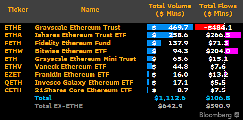 AlanTradingYT's tweet photo. Les ETF $ETH ont atteint 1.1 milliard de dollars en volume dès leur lancement !

Mais les entrées nettes étaient seulement de 106 millions ❌

Merci aux ETF Grayscale (-484,4M$) !

C'est presque 5 fois plus de ventes de leur part que pour l'introduction des ETF $BTC 💸 https://t.co/EdINTWUJcE