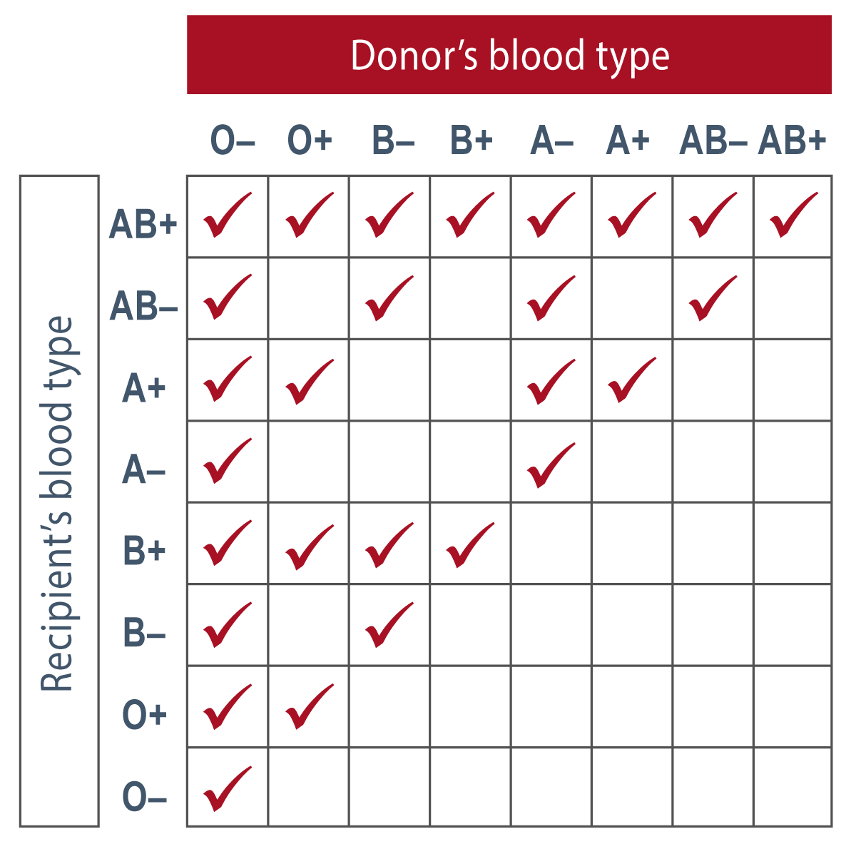 Fun fact: the blood donation compatibility chart forms a Sierpinski triangle. This can be seen by writing the blood types as 3D binary vectors (A,B,rh), with O- being (0,0,0) and AB+ as (1,1,1), and subtracting recipient from donor.

(image source: openmd.com/guide/blood-ty…)