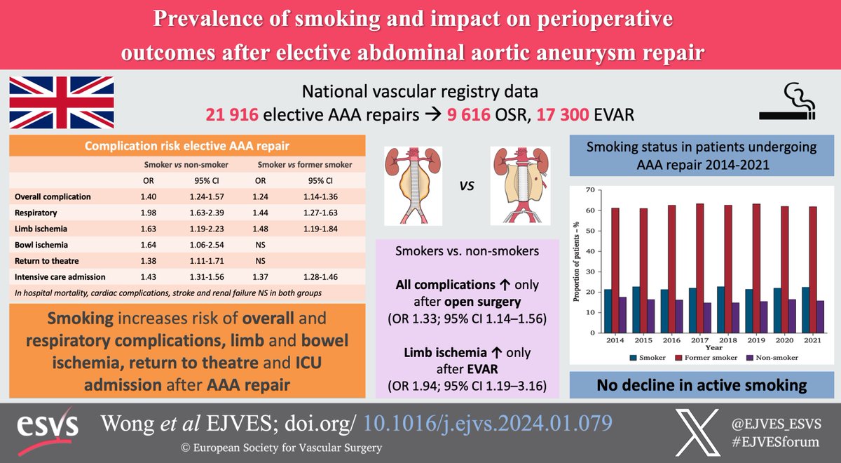 EJVES (@ejves_esvs) on Twitter photo Don't miss this latest #EJVESVA on "Prevalence of Smoking and Impact on Peri-Operative Outcomes After Elective Abdominal Aortic Aneurysm Repair" #aortaed <a href="/robhinchliffe1/">Robert Hinchliffe</a> @JoseeRijn <a href="/petarz_91/">Petar Zlatanović</a>
Elective infrarenal AAA repairs in the UK 2014-21 were studied (n=26 916): 22% were Don't miss this latest #EJVESVA on "Prevalence of Smoking and Impact on Peri-Operative Outcomes After Elective Abdominal Aortic Aneurysm Repair" #aortaed <a href="/robhinchliffe1/">Robert Hinchliffe</a> @JoseeRijn <a href="/petarz_91/">Petar Zlatanović</a>
Elective infrarenal AAA repairs in the UK 2014-21 were studied (n=26 916): 22% were