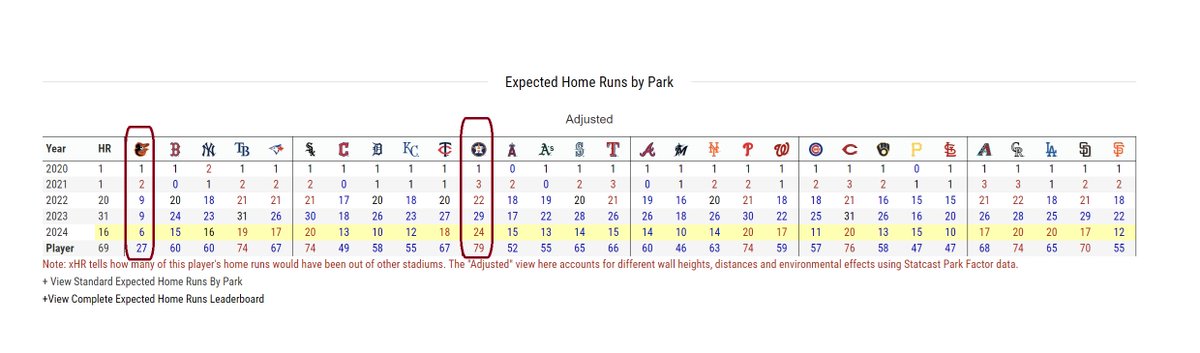 Isaac Paredes has 16 HR (69 career)

If he played all games in BAL: 6 this year, 27 career
If he played all games in HOU: 24 this year, 79 career

That is basically DFA level vs All-Star. 

(Trade him to HOU, let him play 1B, then 3B after Bregman leaves)

baseballsavant.mlb.com/savant-player/…