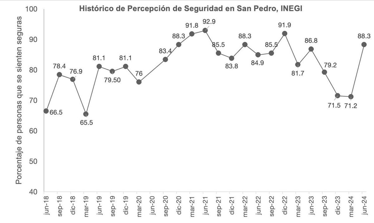 Entregaremos a San Pedro en primer lugar nacional en seguridad.

Pasamos meses difíciles, pero no nos distrajimos de lo importante: una policía bien formada, equipada, que rinde cuentas, motivada.

No hay atajos. Construimos una institución. Felicidades policías, felicidades