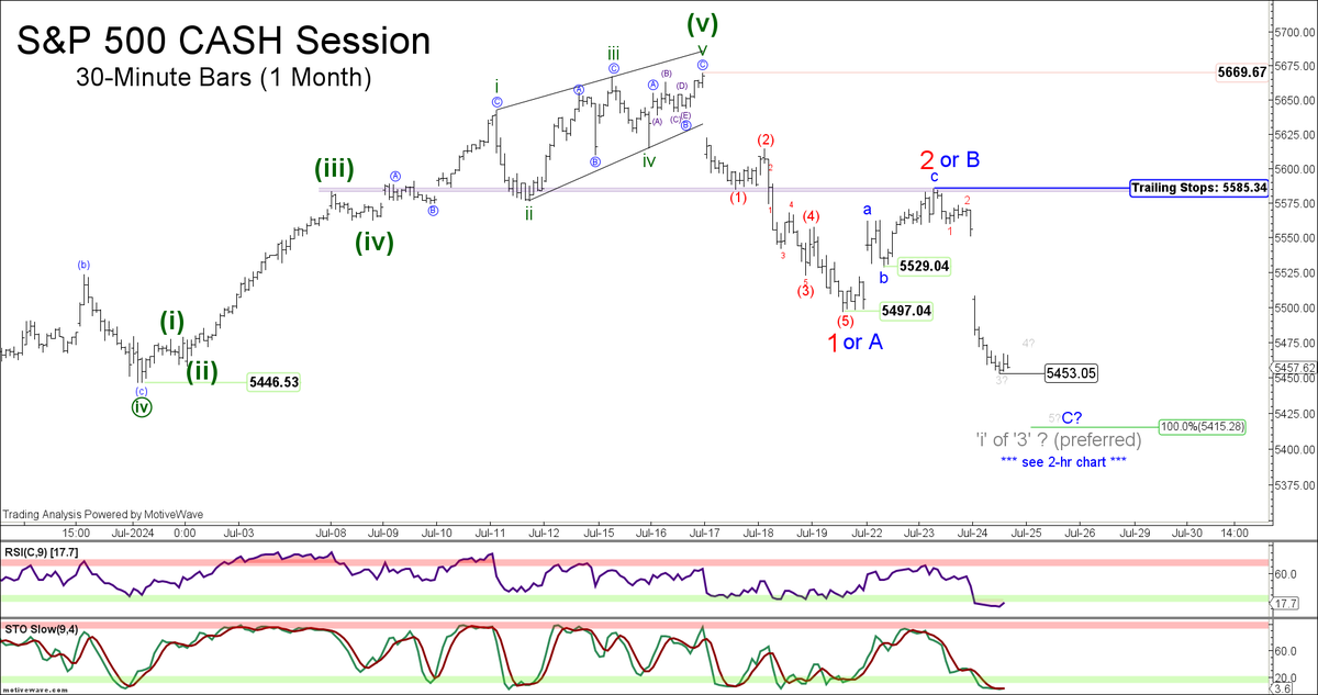 eWavePilot's tweet photo. New S&P low to-date = 5453.05, down -3.8% from the sought-after 5th wave high. Trailing stops now move down from 5614.05 to 5585.34, with next downside attractions in wave 'C' = 5415 to 5400 +/-, followed by 5315 to 5300 if the decline proves to be a 3rd wave (preferred). 

Beyond that, if the overall decline from this year's high unfolds as a trend-establishing / 5-wave sequence, confidence would then rise in terms of the larger ending diagonal that calls for a multi-month decline to 4818- (see post from July 15th for additional context). 

Whereas alternatively, should 5415 to 5400 area contain weakness, I would then view a rise above 5585.34 as exposing this year's high, thus confirming the decline as a near term counter-trend corrective pullback.