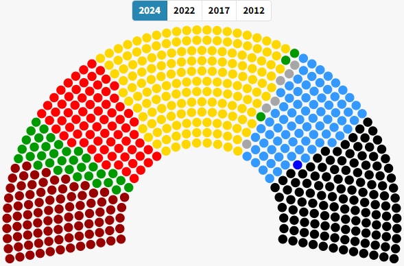 matthiastrd's tweet image. Exclusivité mondiale (rien que ça) (à ma connaissance) pour @EuropeElects : 
Le décompte exact du nombre de sièges par parti (jusqu&apos;aux + petits) et leur affiliation 🇪🇺, pour aller plus loin que les étiquettes autodéclarées et les nuances du ministère.
➤ europeelects.eu/france