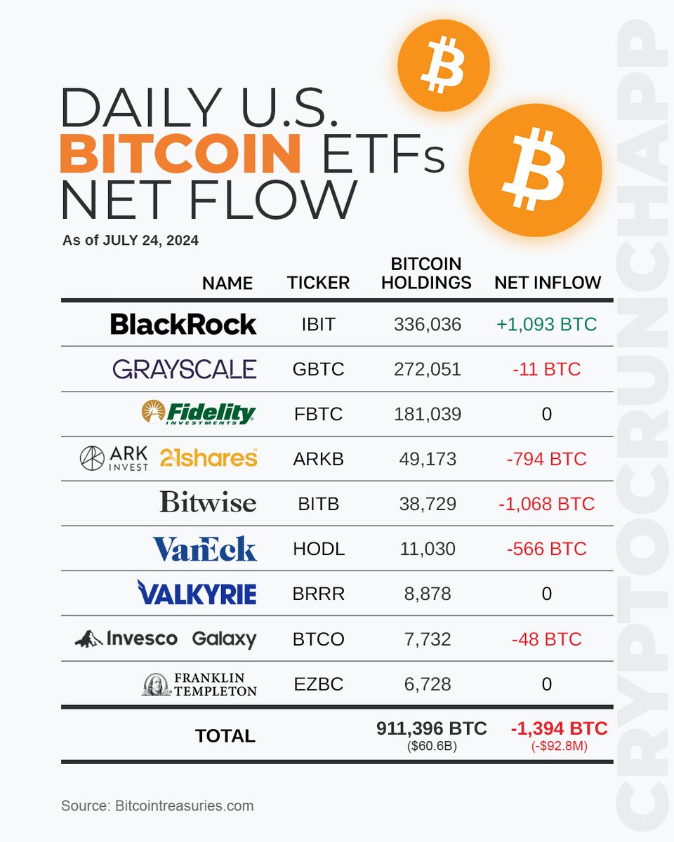 🇺🇲 Daily US #Bitcoin ETFs Net Flow Analysis (As of July 24, 2024)📊🚀