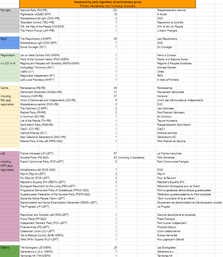 matthiastrd's tweet image. Exclusivité mondiale (rien que ça) (à ma connaissance) pour @EuropeElects : 
Le décompte exact du nombre de sièges par parti (jusqu&apos;aux + petits) et leur affiliation 🇪🇺, pour aller plus loin que les étiquettes autodéclarées et les nuances du ministère.
➤ europeelects.eu/france