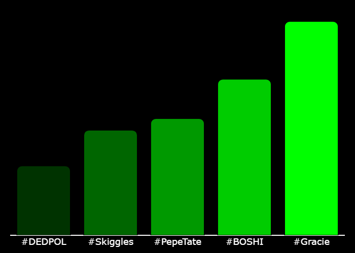 GetXTrend's tweet photo. π #XTrending Hourly Rankings π
π₯ #Gracie @HuhCatGracie
π₯ #BOSHI @Boshi_on_Base
π₯ #PepeTate @pepetateog
4β£ #Skiggles @baseskiggles
5β£ #DEDPOL @SolDedpol
β‘οΈ @GetXTrending β‘οΈ https://t.co/wIOBJHCTRq