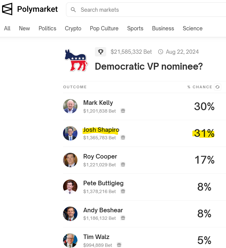 Shapiro_token's tweet photo. Josh Shapiro swoops into first place on Polymarket! Somebody knows something!

https://t.co/lXteL0Ztqw

#ethereum #altcoins #memecoins #shitcoins #poocoins #maga $maga $biden $trump $kamala $Shapiro #1000xgems #cryptomoonshots https://t.co/xaskeDmzEO