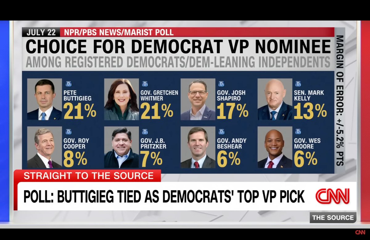 HI4Pete's tweet photo. Who else is among the 21% of registered Democrats who would like to see a #HarrisButtigieg2024 ticket? 🙋‍♀️🙋🙋‍♂️ https://t.co/p3lRrNrA56