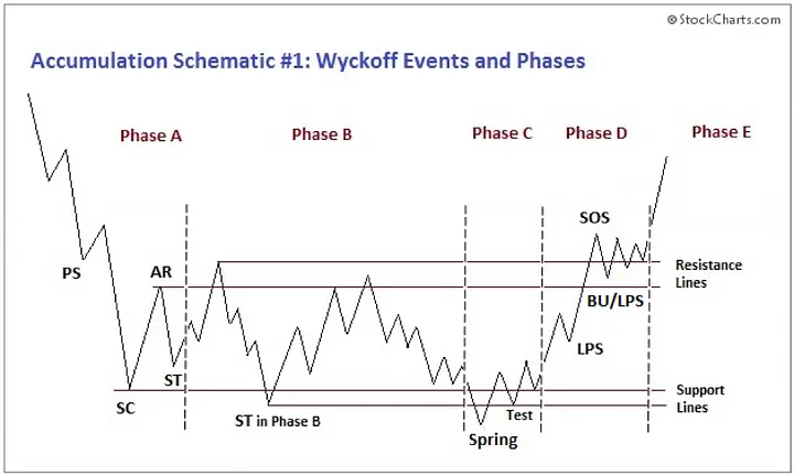 BeerdHead's tweet photo. Zcash $zec is going to exit Wyckoff accumulation  and start mark up within a month or two.  by time halving hits in November it will already be approaching  $60

look at $BTC bitcoin historic example

@yellowheart642 @hazbulat99437 
@Jamie1Coutts @Stocktwits https://t.co/wfeRyjoDRM