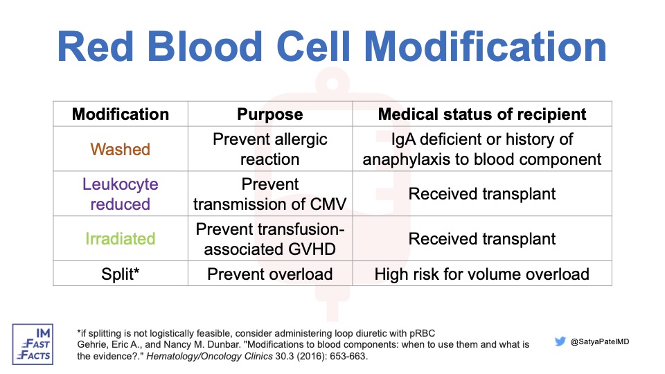 Join us next week for a bloody good video on red blood cell modification by @SatyaPatelMD 🩸

In the meantime, check out this infographic.
More at imfastfacts.com! 

#FastFactsFriday #MedTwitter #MedStudentTwitter
