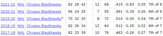 OilFanInYYC's tweet photo. If you are using the argument that Bowman is a hockey genius, here are his final 5 seasons in CHI.

It's also worth noting that CHI won the Bedard draft with much of the roster Bowman assembled the season prior. https://t.co/AuG3T5hzEB