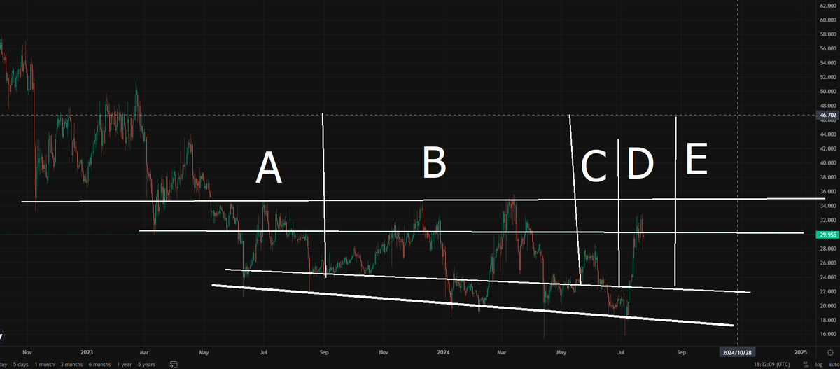 BeerdHead's tweet photo. Zcash $zec is going to exit Wyckoff accumulation  and start mark up within a month or two.  by time halving hits in November it will already be approaching  $60

look at $BTC bitcoin historic example

@yellowheart642 @hazbulat99437 
@Jamie1Coutts @Stocktwits https://t.co/wfeRyjoDRM