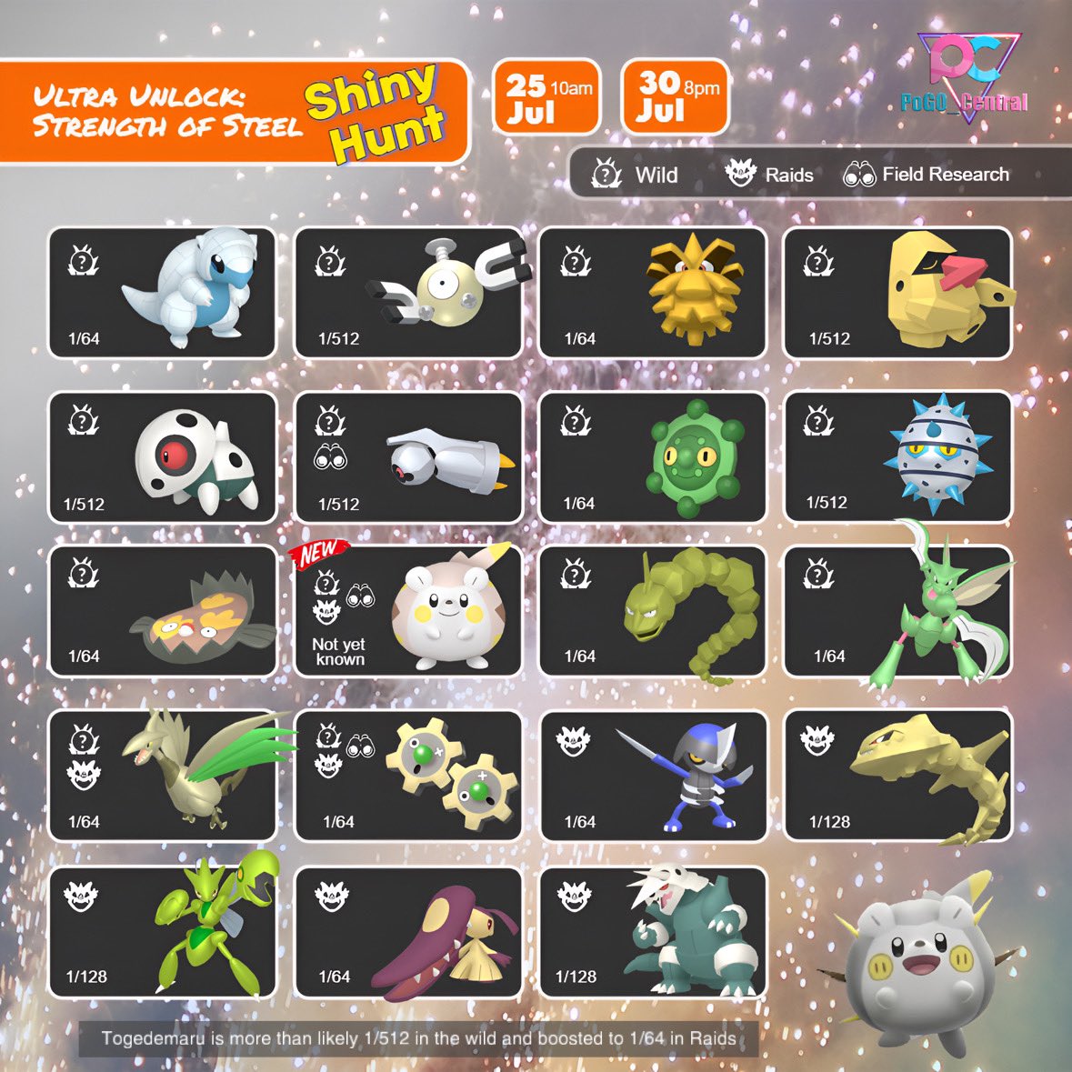 ✨ Strength of Steel Shiny Hunt ✨

Permaboosted Shiny Pokémon are everywhere again ✨
Don’t forget, Togedemaru is announced to be boosted from Raids! I’ll update the shiny odds for it when we know more ✨