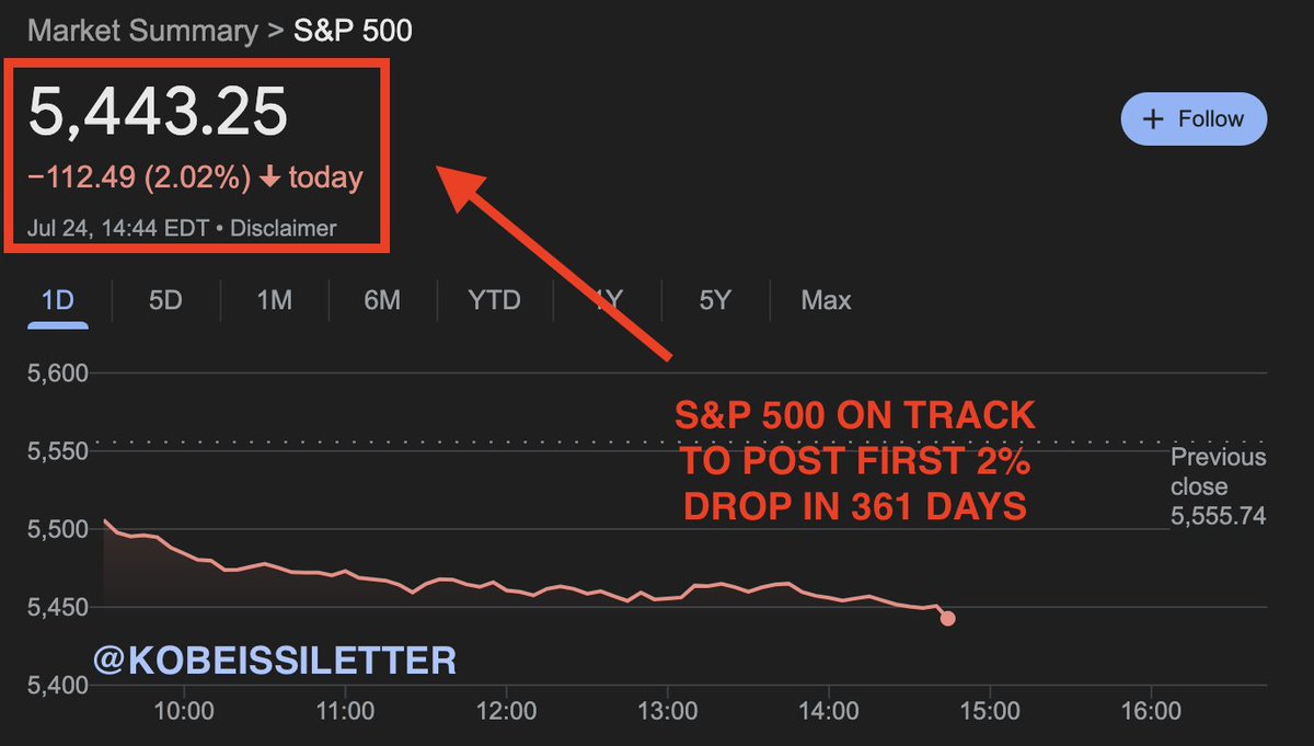 KobeissiLetter's tweet photo. BREAKING: The S&amp;P 500 is on track to post its first 2%+ daily decline in 361 days.

This would end the longest streak without a 2%+ decline since 2007.

Volatility is officially back. https://t.co/UP6dTMpsrB
