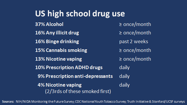 Hmmm, BUT...
You the public ONLY hear about vaping. WHY would the government worry about the LEAST harmful and LEAST used on the list?

Follow the money!!
youtube.com/watch?v=UI14Er…