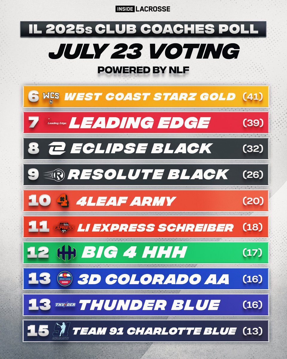 Inside Lacrosse (@inside_lacrosse) on Twitter photo In the 2️⃣0️⃣2️⃣5️⃣ age group Club Coaches Poll it was <a href="/PrimeTimeLax08/">Prime Time Lacrosse</a> who finished at No. 1. 👏
Check out the full rankings 👇
🔗: insidelacrosse.com/article/team-9… In the 2️⃣0️⃣2️⃣5️⃣ age group Club Coaches Poll it was <a href="/PrimeTimeLax08/">Prime Time Lacrosse</a> who finished at No. 1. 👏
Check out the full rankings 👇
🔗: insidelacrosse.com/article/team-9…