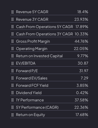 BradoCapital's tweet photo. Here is the weighted average metrics of my whole portfolio.

One of the most underrated FinChat features.

3Y revenue CAGR of 24% feelsgoodman.
Especially when most of the names have been owned for >3 years. https://t.co/NXDakc4O2q
