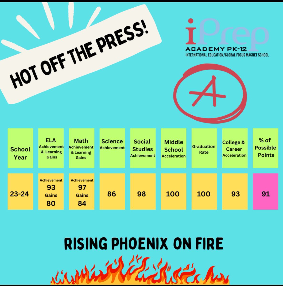 iPrep Academy (@iprepacademy) on Twitter photo Let’s CELEBRATE….@iprepacademy is an “A” school once again!! Congratulations to our students, teachers, and phenomenal school community! We DID IT AGAIN! <a href="/MDCPS/">Miami-Dade Schools</a> <a href="/SuptDotres/">Jose L. Dotres, Ed.D.</a> <a href="/MDCPSCentral/">Central Region</a> <a href="/MjLewis13/">Michael A. Lewis, Ed.D.</a> #mdcpsyourbestchoice Let’s CELEBRATE….@iprepacademy is an “A” school once again!! Congratulations to our students, teachers, and phenomenal school community! We DID IT AGAIN! <a href="/MDCPS/">Miami-Dade Schools</a> <a href="/SuptDotres/">Jose L. Dotres, Ed.D.</a> <a href="/MDCPSCentral/">Central Region</a> <a href="/MjLewis13/">Michael A. Lewis, Ed.D.</a> #mdcpsyourbestchoice