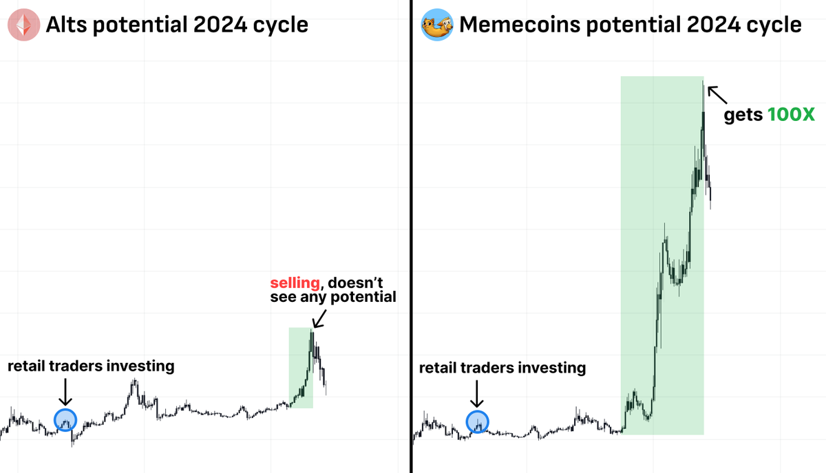 0xChainMind's tweet photo. Those who followed my calls made:

48X on $POPCAT
19X on $BRETT
18X on $MYRO

Many became millionaires by following my memecoin calls.
Many more WILL.

Here are my next 8 picks 🧵👇 https://t.co/RgYDFciCG4
