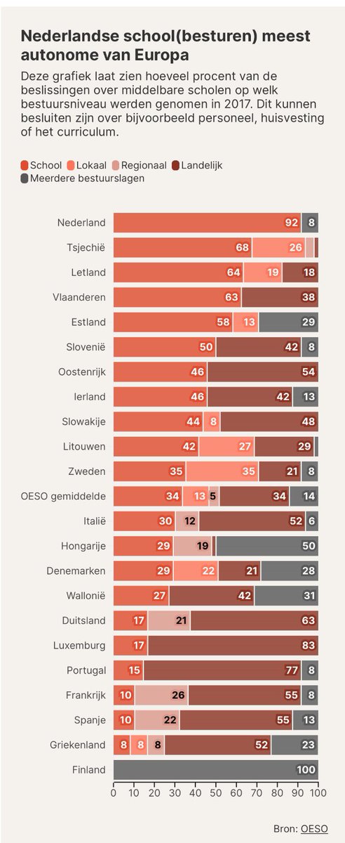 Het kan wél👇🏻(zie artikel)

98,9% van de kinderen met een extra ondersteuningsbehoefte gaat in Portugal naar een reguliere school.

Er zijn zorgteams op scholen en voor ondersteuning is geen diagnose nodig. Ander groot verschil met NL is dat schoolbesturen minder vrijheid hebben: