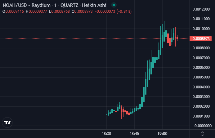 quartzalphax's tweet photo. $NOAH is a rising giant 🤯📈

from 146k to 909k 🚀🚀

Over 6x from call 🚨

#Solana @NoahOnSolana https://t.co/U72TMVJXw1