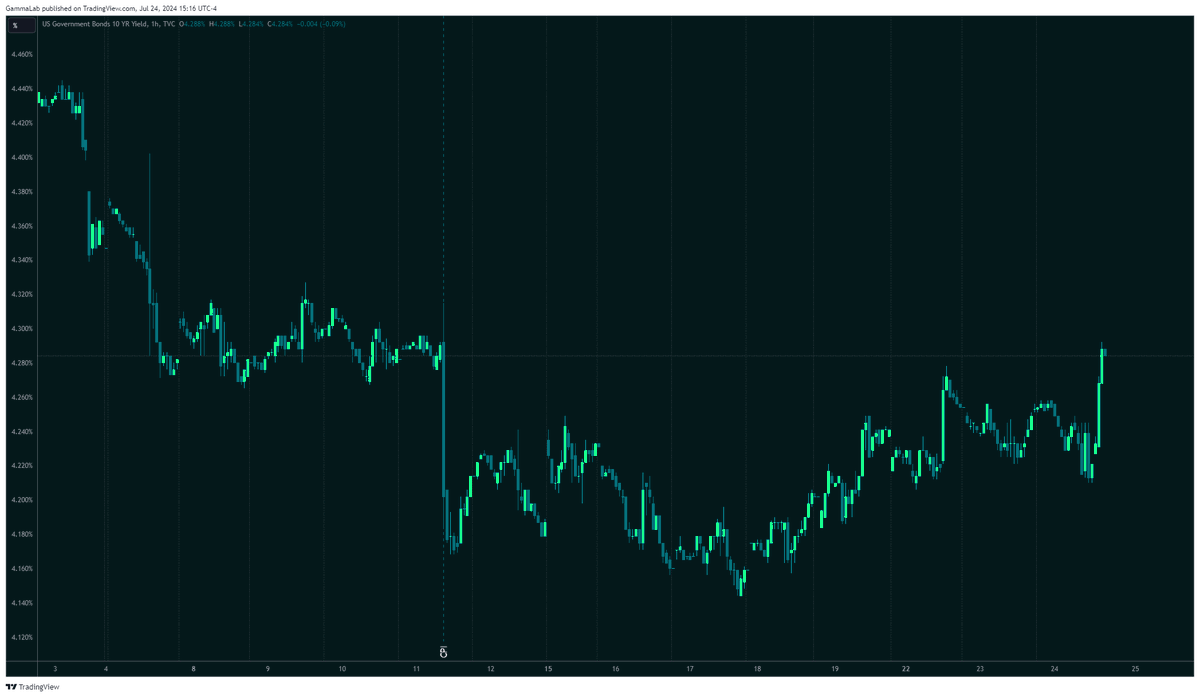 gammalab_tweets's tweet image. 10-year note yield highest since CPI.