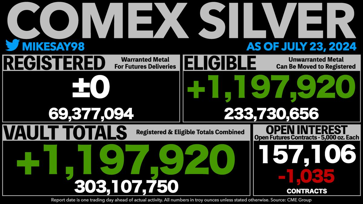 COMEX SILVER VAULT TOTALS RISE 1.2 MILLION OUNCES
- Registered was unchanged.
- Open Interest is now equal to 259% of all vaulted silver and 1,132% of Registered silver.