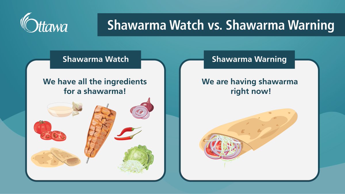 Here in #OttCity, we know our shawarma, but weather alerts can be confusing, let’s talk about the difference between a “watch” and a “warning.”
Remember:
Watch = Be aware.
Warning = Take action.
Learn more: bit.ly/3zFmj8K