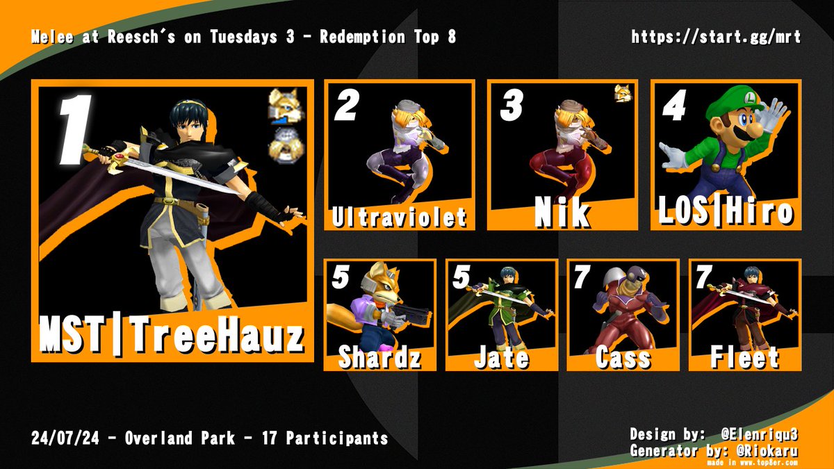 MR. T 3 results

GGs gamers