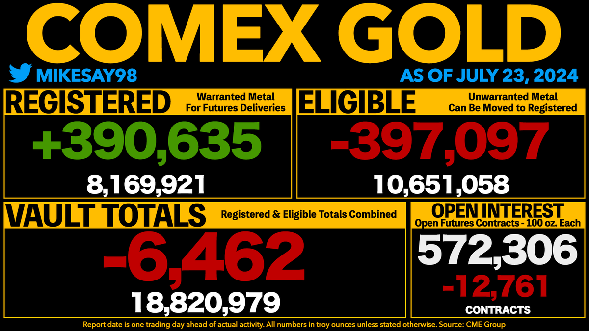 COMEX GOLD VAULT TOTALS DROP 6,462 OUNCES
- Registered rises 390.6K oz.
- Open Interest is now equal to 304% of all vaulted gold and 701% of Registered gold.