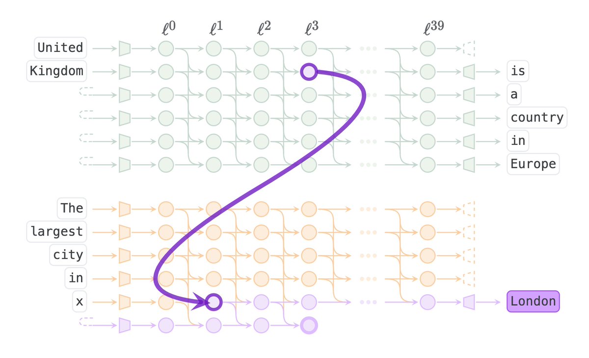 Can large language models (LLMs) explain their internal mechanisms? Check out the latest AI Explorable on Patchscopes, an inspection framework that uses LLMs to explain the hidden representations of LLMs. Learn more → goo.gle/patchscopes