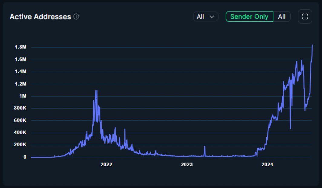 cagyjan1's tweet photo. 🚨BREAKING: $RONIN active addresses skyrocket to an all time high! 100x confirmed.

Why? 

@AxieInfinity new updates are booming! 
@playwildforest P2A is thriving! 
@RuniverseGame MMO is coming! 
@LumiterraGame MMO is coming! 
@pixels_online is leading the entire crypto gaming! https://t.co/bbBjLunIOQ