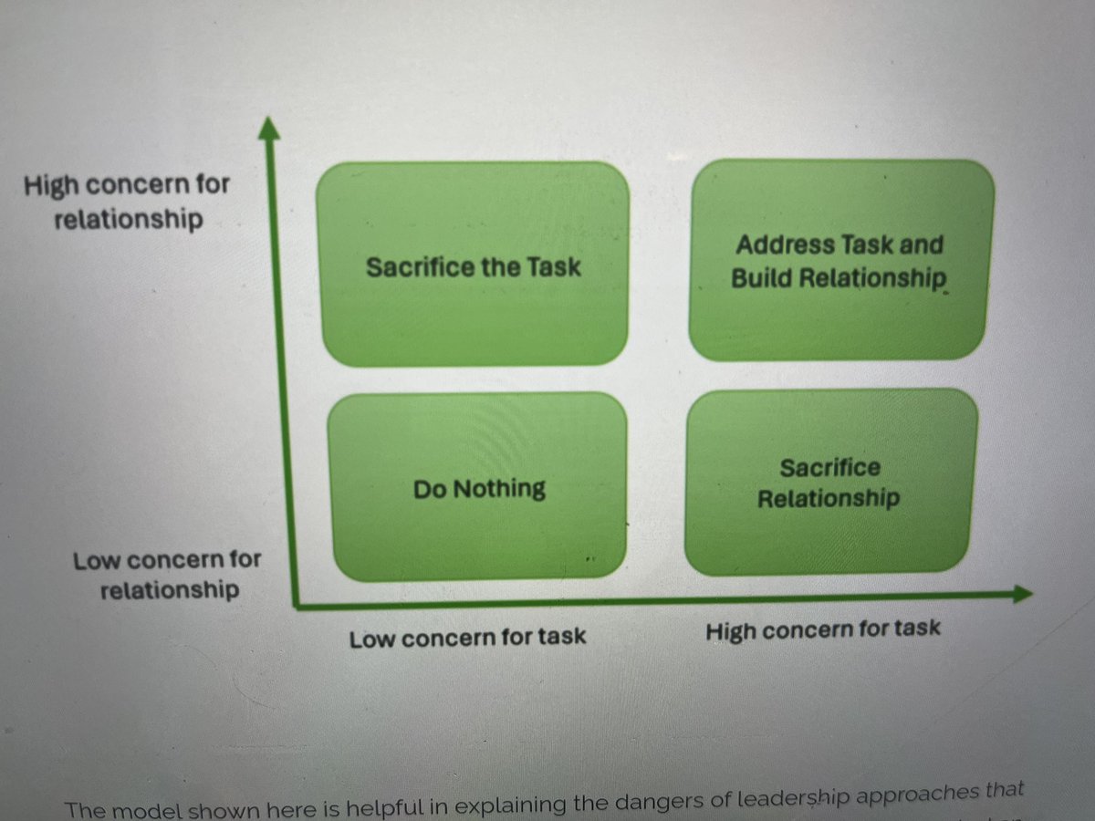 Just read an insightful blog on relationship-centred or task-centred leadership by <a href="/MrRRBurns/">Mr Burns</a> 
Delving into the beliefs of others allows for leaders to be both relationship and task centred. 👍

Worth a read!