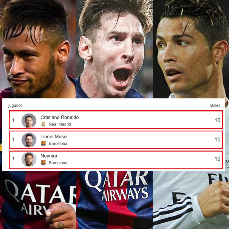 InvictosSomos's tweet photo. Imposible olvidar la edición de la UEFA Champions League en la que hubo TRIPLE EMPATE en la cima de los líderes de goleo de la competición. ¿Por qué hubo triple empate? Porque Lionel Messi, Cristiano Ronaldo y Neymar Júnior estaban en su prime. El genio argentino, la máquina portuguesa y el mago brasileño dejando todo perfectamente equilibrado. Cuántos recuerdos. Y cuánta gloria. ÉRAMOS FELICES Y SÍ LO SABÍAMOS.
