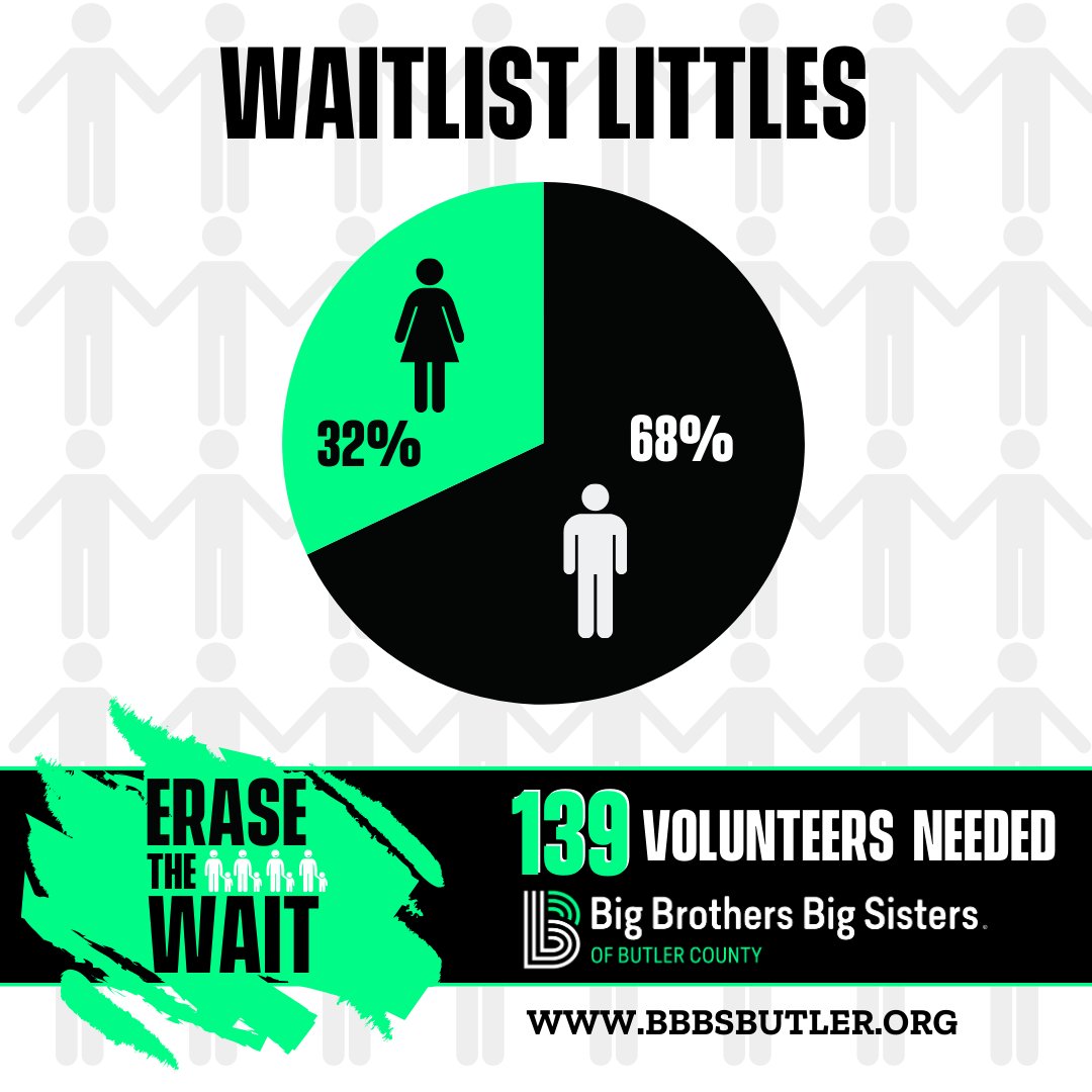 BBBSButlerCo's tweet image. Did you know that 68% of Littles on our Waitlist are boys? Help us #EraseTheWait by volunteering to be a mentor. 📷 Learn more: bbbsbutler.org