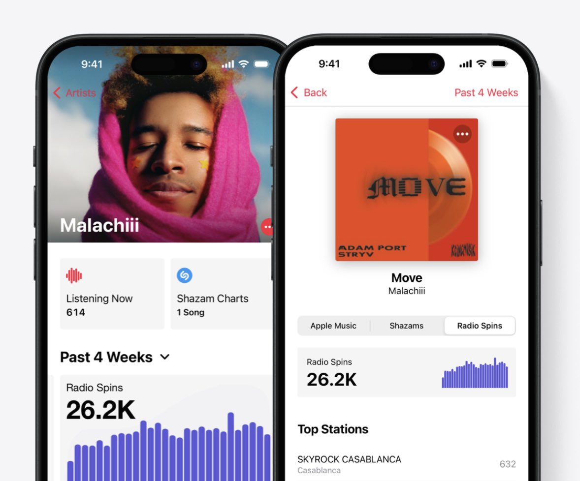 Big new feature just launched on Apple Music for Artists: Radio Spins.

Apple Music for Artists now tracks radio plays across more than 40,000 radio stations from over 200 countries and regions so you can see which stations are giving your music air time.

artists.apple.com/support/1105-u…