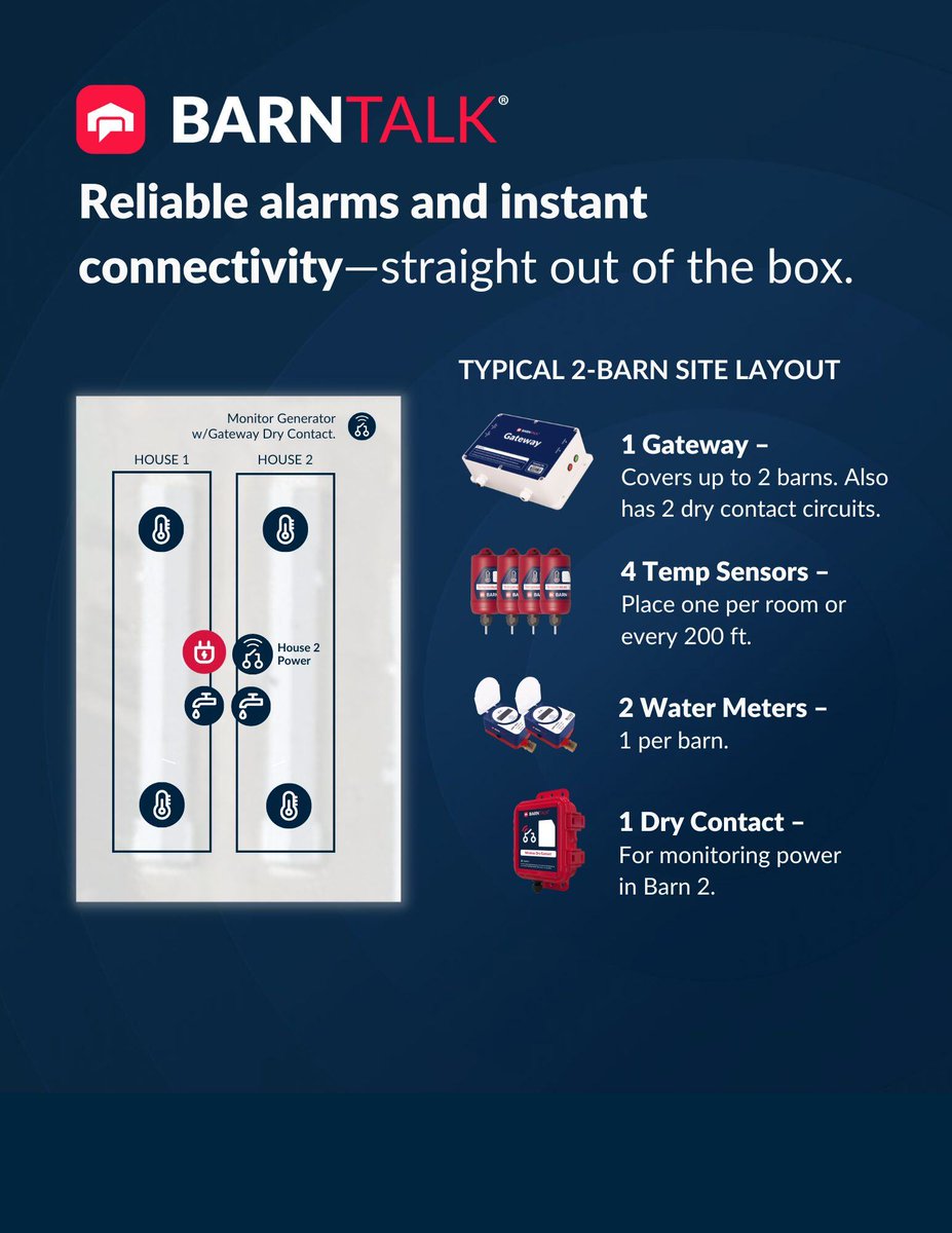 Enhance your barn's safety with our state-of-the-art alarm system. With reliable alerts and robust connectivity, enjoy peace of mind like never before. 🙌