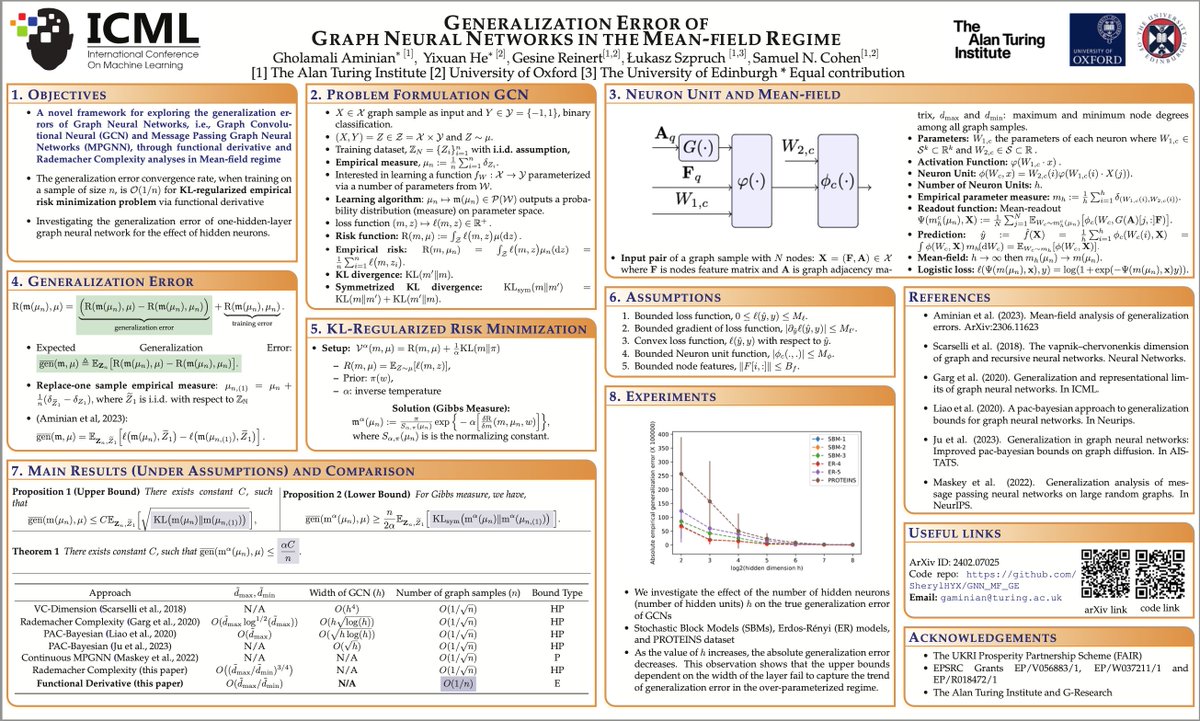 Tomorrow, Thurs 25, 11:30 a.m. CEST — 1 p.m. CEST, presenting our work at #ICML2024,
"Generalization Error of Graph Neural Networks in the Mean-field Regime"
Location: Hall C 4-9, Poster 508,