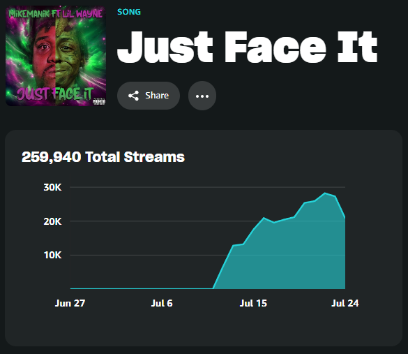 MattyFlipTV's tweet photo. I gotta say, congratulations to my good friend and business partner @MikeManikMusic on hitting 250k (1/4 million) streams on @amazonmusic in the first 2 WEEKS of his newest release "Just Face It Feat. Lil Wayne"

You can check it out at 👇👇👇
https://t.co/dBvk4uvYJJ https://t.co/LJq5aIsoOB