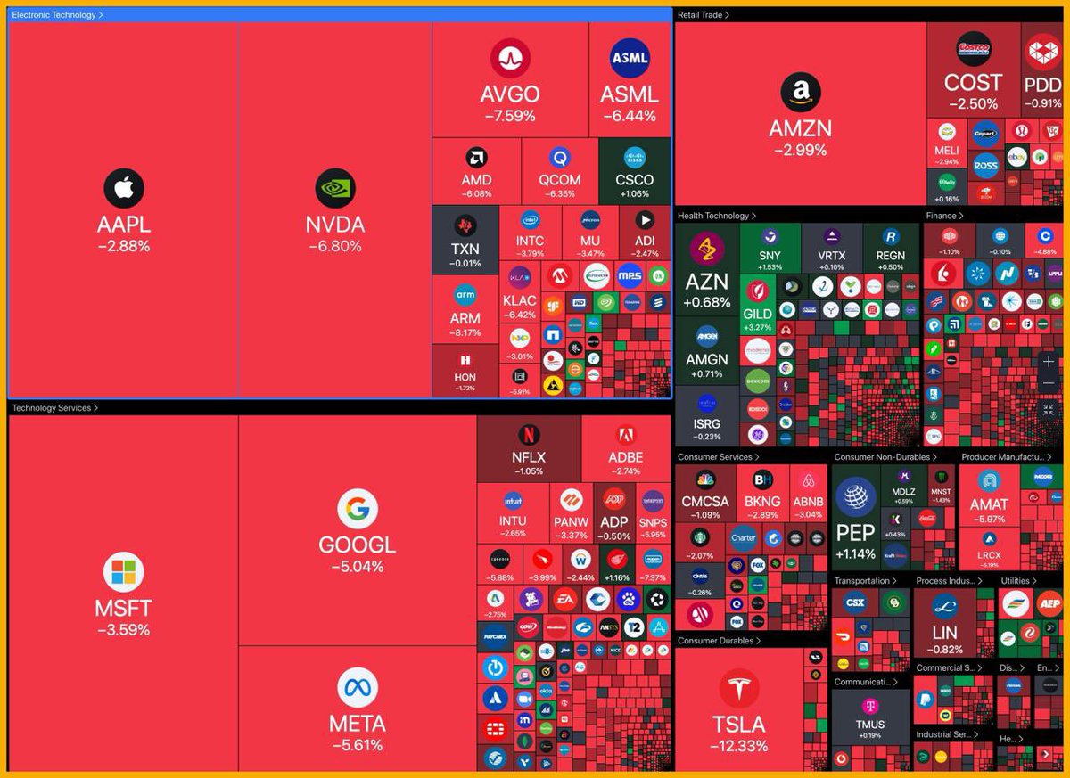 Hôm nay, 1,1 nghìn tỷ USD đã bốc hơi khỏi thị trường chứng khoán Hoa Kỳ 🇺🇸
😱