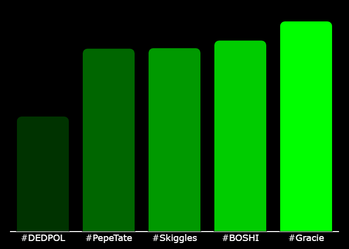 GetXTrend's tweet photo. π #XTrending Hourly Rankings π
π₯ #Gracie @HuhCatGracie
π₯ #BOSHI @Boshi_on_Base
π₯ #Skiggles @baseskiggles
4β£ #PepeTate @pepetateog
5β£ #DEDPOL @SolDedpol
β‘οΈ @GetXTrending β‘οΈ https://t.co/V5ubhxsWIz