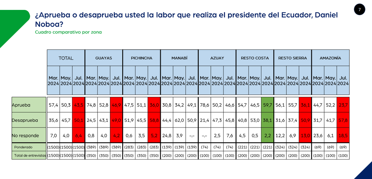 IMASEN_peru's tweet photo. La desaprobación a la gestión supera al respaldo por primera vez desde que asumió la presidencia Daniel Noboa. #EncuestaIMASEN #Ecuador #Julio https://t.co/9ezYF9qBkQ