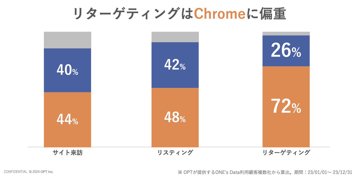 rock_friend's tweet photo. 【Googleの3rd Party Cookie廃止撤回】
デジタルマーケティングが進化する歩みを止めないように私の見解を記載します。

Chrome以外のほとんどのブラウザでは3rd Party Cookieが使用できない状況であり、2024年6月時点で日本では55%のブラウザが既にこれをサポートしていません。そのため、リターゲティング施策がChromeに偏重するなどの影響が見られます。今回のGoogleの発表により、ユーザーの選択肢を重視する方向にシフトするため、Chromeでも3rd Party Cookieを使用できないブラウザが今後増加するでしょう。その結果、全体の30%程度のブラウザでしか3rd Party Cookieは利用できないと予測されます。

このため、現時点で進められているCookieLess対策を緩める必要はないと考えます。

過去10〜20年でデジタルマーケティングの環境は大きく変化してきました。
・PCだけ→スマホが登場し、2台以上のインターネット接続デバイスを保有
・プレースメント配信→AIを用いた自動配信
・刈り取り広告中心→フルファネルマーケティング
・等

これらの変化に伴い、デジタルマーケティングの慣習や手法も見直しが必要な“転換期“に突入しています。
そして、この転換期を象徴するキーワードが“CookieLess”です。

・リターゲティングに依存せず、自動最適化配信の活用
・自動最適化配信の学習効率を高めるため、サーバーAPIや詳細マッチングの利用
・ラストクリックCPAのみでない複数の尺度を用いた投資判断
・広告だけに頼らず、CRMなども加味した統合マーケティングの推進
・等

これらの動きは不可避であり、デジタルマーケティングの未来に向けた重要なステップだと考えます。

大変参考になった投稿をシェアします。
https://t.co/MMdbNXM7NI
https://t.co/bpYMnrSNnG
https://t.co/5TVRTvhnCU
