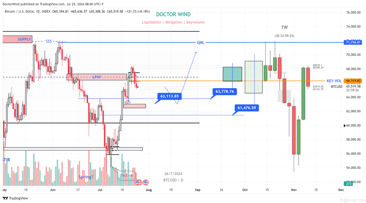 doctorwind2's tweet photo. P12.1
- Phía dưới có vùng thanh khoản chú ý loanh quanh 632xx ngay chỗ anh em đánh SMC hay gọi là OB. 
Ý tưởng tuần này hoặc tuần sau sẽ có râu thả xuống đó như đã nói ở P2. 
-> Kế hoạch BTC chòi lên thì kiếm entry short ATLS thôi.
Square: https://t.co/4ZCwKEZr3Y https://t.co/3ASlHOGFmU