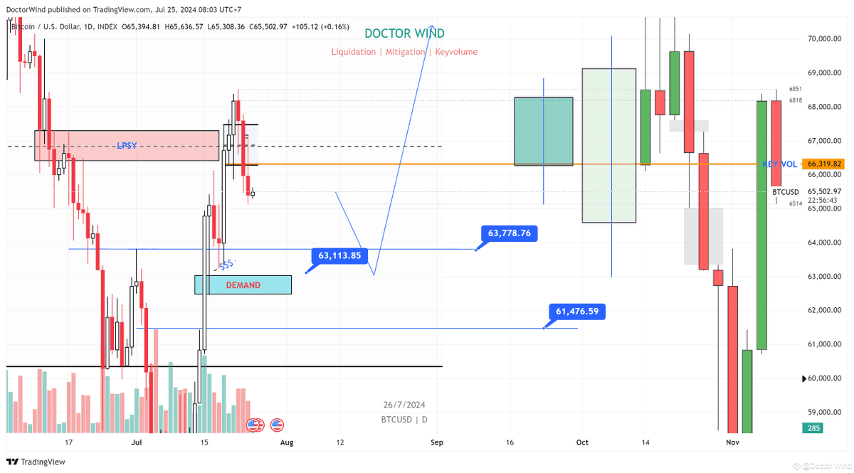 doctorwind2's tweet photo. P12.1
- Phía dưới có vùng thanh khoản chú ý loanh quanh 632xx ngay chỗ anh em đánh SMC hay gọi là OB. 
Ý tưởng tuần này hoặc tuần sau sẽ có râu thả xuống đó như đã nói ở P2. 
-> Kế hoạch BTC chòi lên thì kiếm entry short ATLS thôi.
Square: https://t.co/4ZCwKEZr3Y https://t.co/3ASlHOGFmU